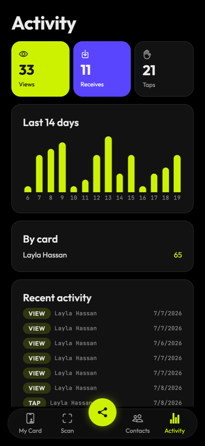 Activity dashboard